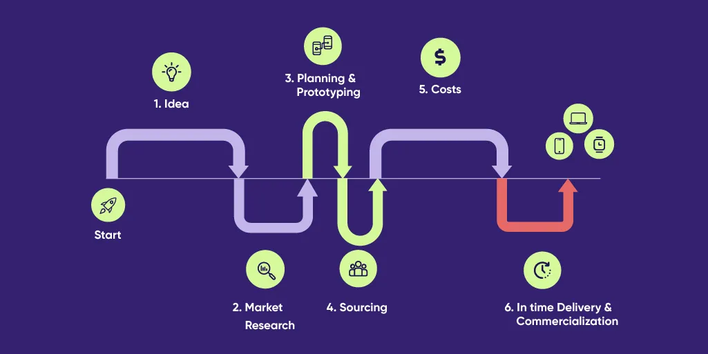Idea to Launch: A Step-by-Step Guide